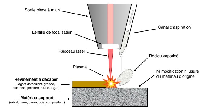 Décapage laser d'une soudure 